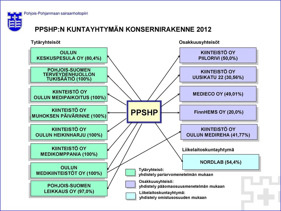 MEDIECO MEDIECO (49,01%) (49,01%) FinnHEMS (20,0%) OULUN MEDIREHA (41,77%) MEDIKOMPPANIA MEDIKOMPPANIA OULUN OULUN MEDIT MEDIT POHJOIS-SUOMEN POHJOIS-SUOMEN LEIKKAUS LEIKKAUS (97,0%) (97,0%)