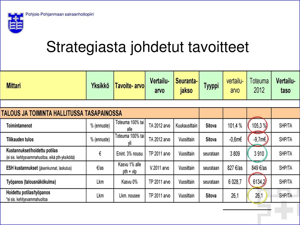 kehitysvammahuoltoa, eikä pth-yksiköitä) ESH kustannukset (jäsenkunnat, laskutus) % (ennuste) % (ennuste) Toteuma 100% tai alle Toteuma 100% tai yli TA 2012 arvo Kuukausittain Sitova 101,4 % 105,3 %