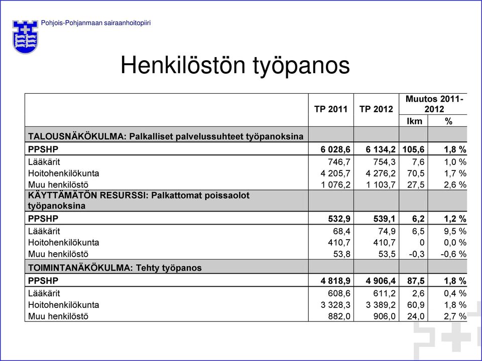 poissaolot työpanoksina PPSHP 532,9 539,1 6,2 1,2 % Lääkärit 68,4 74,9 6,5 9,5 % Hoitohenkilökunta 410,7 410,7 0 0,0 % Muu henkilöstö 53,8 53,5-0,3-0,6 %