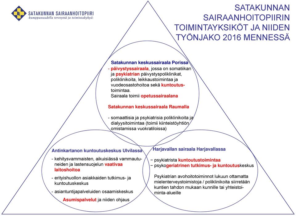 Sairaala toimii opetussairaalana Satakunnan keskussairaala Raumalla - somaattisia ja psykiatrisia poliklinikoita ja dialyysitoimintaa (toimii kiinteistöyhtiön omistamissa vuokratiloissa)