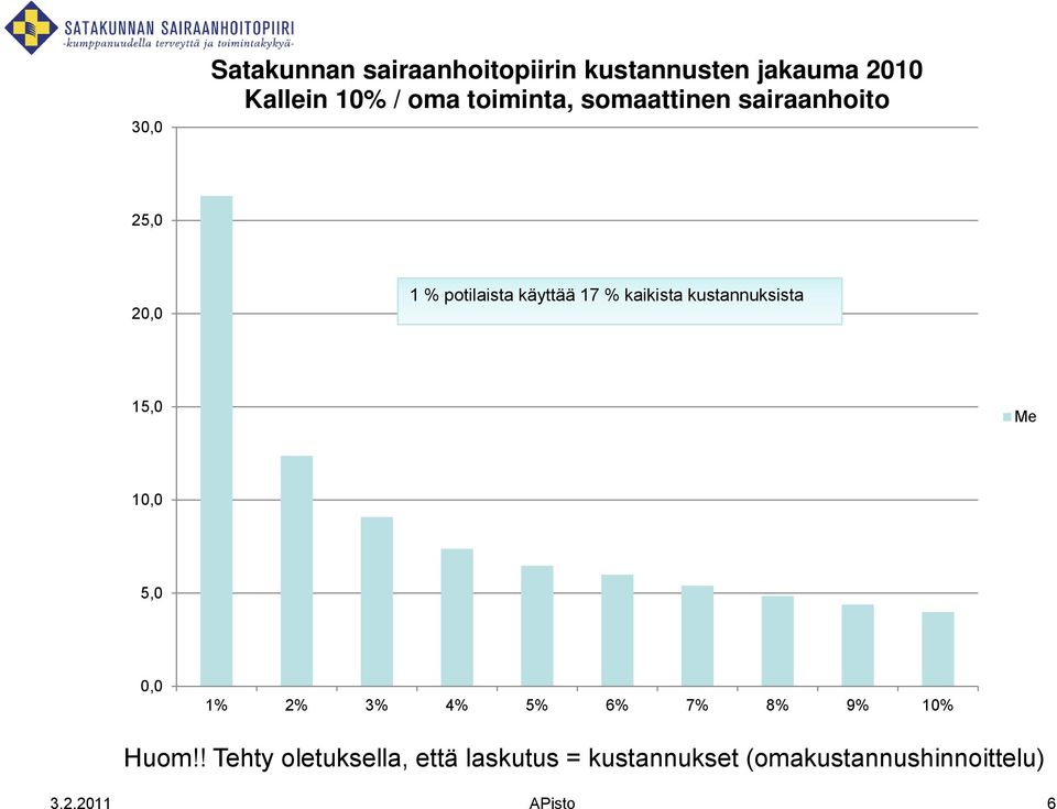 kustannuksista 15,0 Me 10,0 5,0 0,0 1% 2% 3% 4% 5% 6% 7% 8% 9% 10% Huom!