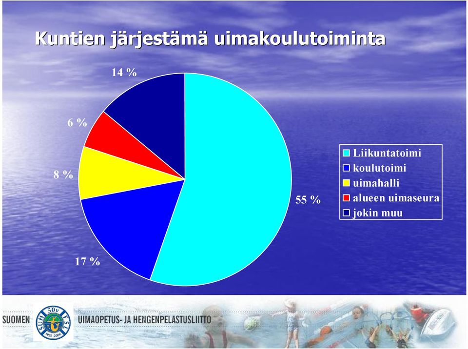 55 % Liikuntatoimi koulutoimi