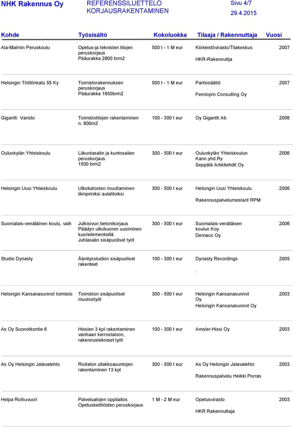 800m2 100-300 t eur Oy Gigantti Ab Oulunkylän Yhteiskoulu Liikuntasalin ja kuntosalien 1500 brm2 300-500 t eur Oulunkylän Yhteiskoulun Kann.yhd.