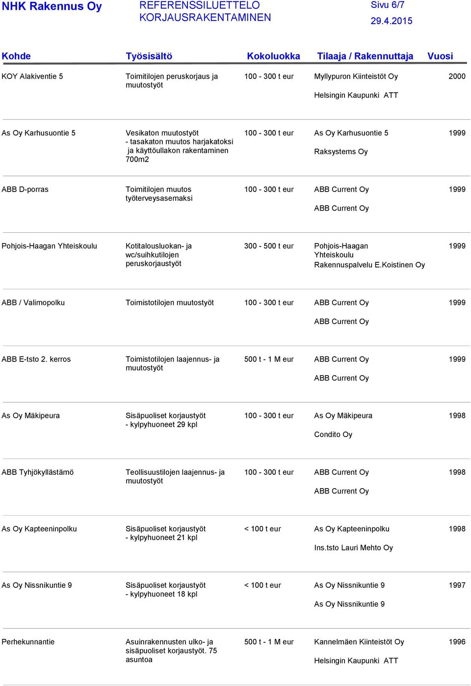 Pohjois-Haagan Yhteiskoulu Rakennuspalvelu E.Koistinen Oy ABB / Valimopolku Toimistotilojen 100-300 t eur ABB E-tsto 2.