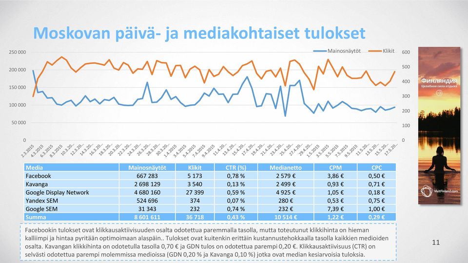 343 232 0,74 % 232 7,39 1,00 Summa 8 601 611 36 718 0,43 % 10 514 1,22 0,29 Facebookin tulokset ovat klikkausaktiivisuuden osalta odotettua paremmalla tasolla, mutta toteutunut klikkihinta on hieman