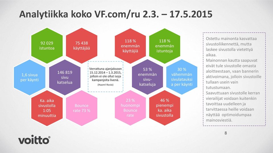 aika sivustolla 30 % vähemmän sivulatauksi a per käynti Ostettu mainonta kasvattaa sivustoliikennettä, mutta laskee sivustolla vietettyä aikaa.