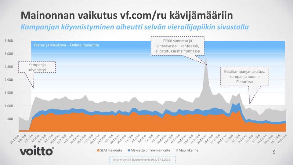 Pietari ja Moskova Online mainonta Piikki suorassa ja viittaavassa liikenteessä, ei ostetussa mainonnassa