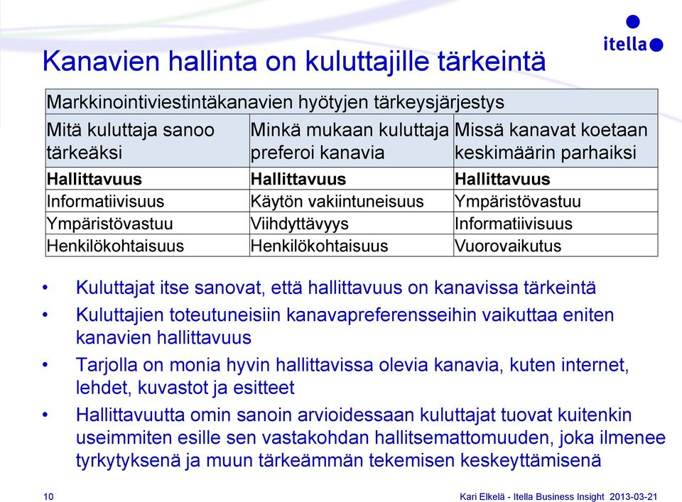 Vuorovaikutus Kuluttajat itse sanovat, että hallittavuus on kanavissa tärkeintä Kuluttajien toteutuneisiin kanavapreferensseihin vaikuttaa eniten kanavien hallittavuus Tarjolla on monia hyvin