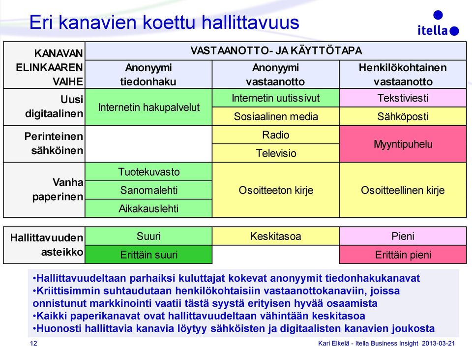 VASTAANOTTO- JA KÄYTTÖTAPA Osoitteeton kirje Myyntipuhelu Osoitteellinen kirje Erittäin pieni Hallittavuudeltaan parhaiksi kuluttajat kokevat anonyymit tiedonhakukanavat Kriittisimmin suhtaudutaan