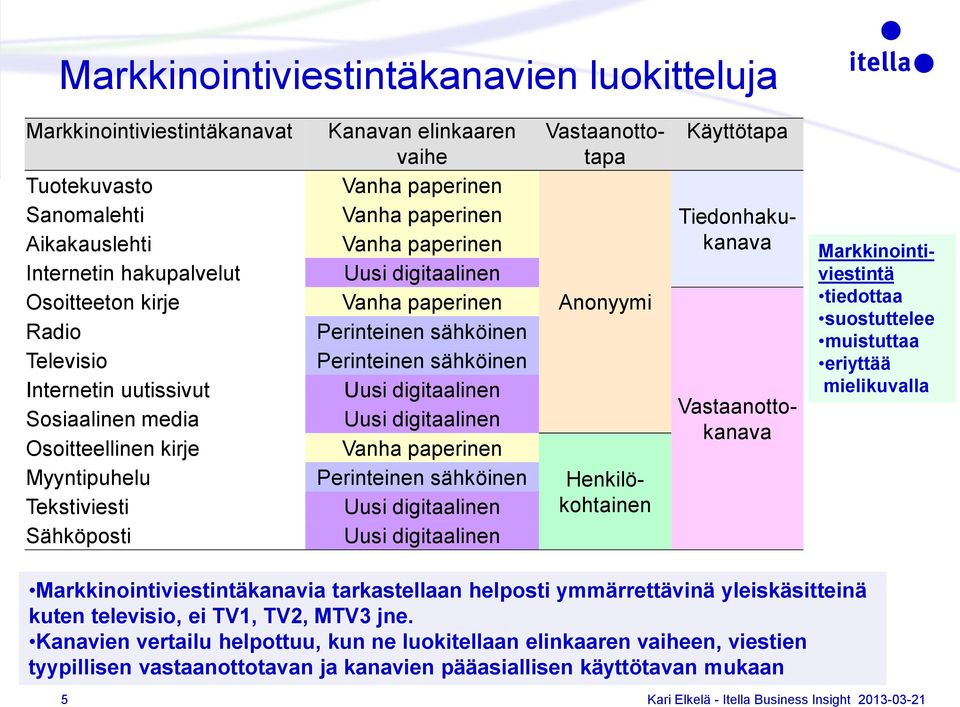 sähköinen Perinteinen sähköinen Uusi digitaalinen Uusi digitaalinen Vanha paperinen Perinteinen sähköinen Uusi digitaalinen Uusi digitaalinen Vastaanottotapa Anonyymi Henkilökohtainen Käyttötapa