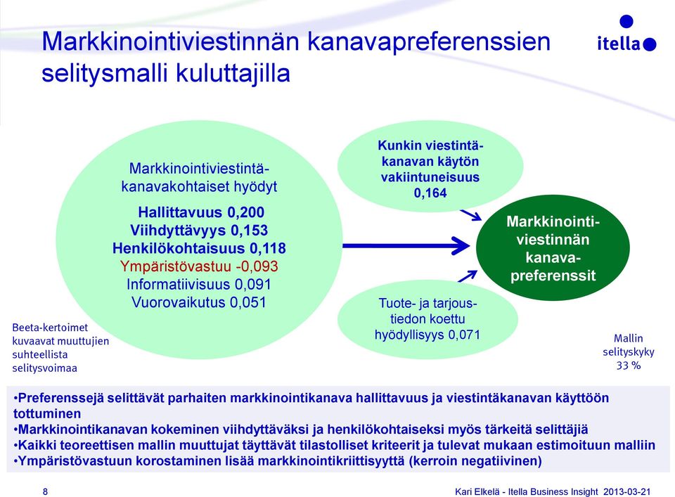 hyödyllisyys 0,071 Markkinointiviestinnän kanavapreferenssit Mallin selityskyky 33 % Preferenssejä selittävät parhaiten markkinointikanava hallittavuus ja viestintäkanavan käyttöön tottuminen