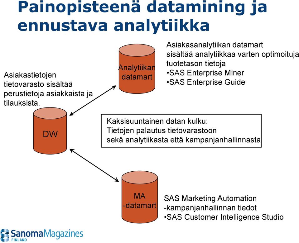 Analytiikan datamart Asiakasanalytiikan datamart sisältää analytiikkaa varten optimoituja tuotetason tietoja SAS
