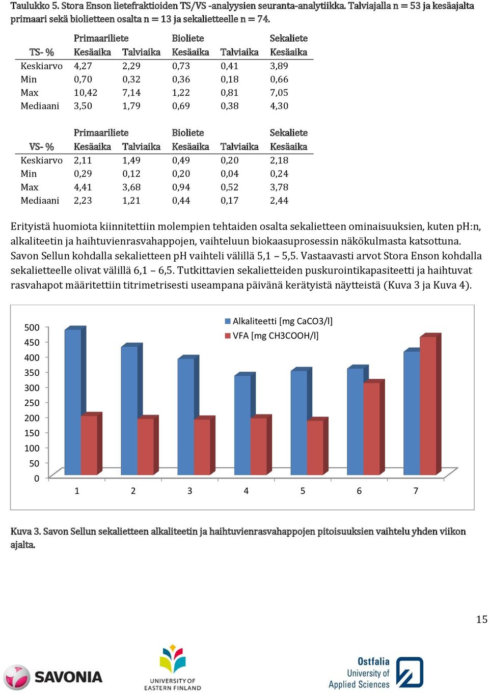 0,69 0,38 4,30 Primaariliete Bioliete Sekaliete VS- % Kesäaika Talviaika Kesäaika Talviaika Kesäaika Keskiarvo 2,11 1,49 0,49 0,20 2,18 Min 0,29 0,12 0,20 0,04 0,24 Max 4,41 3,68 0,94 0,52 3,78