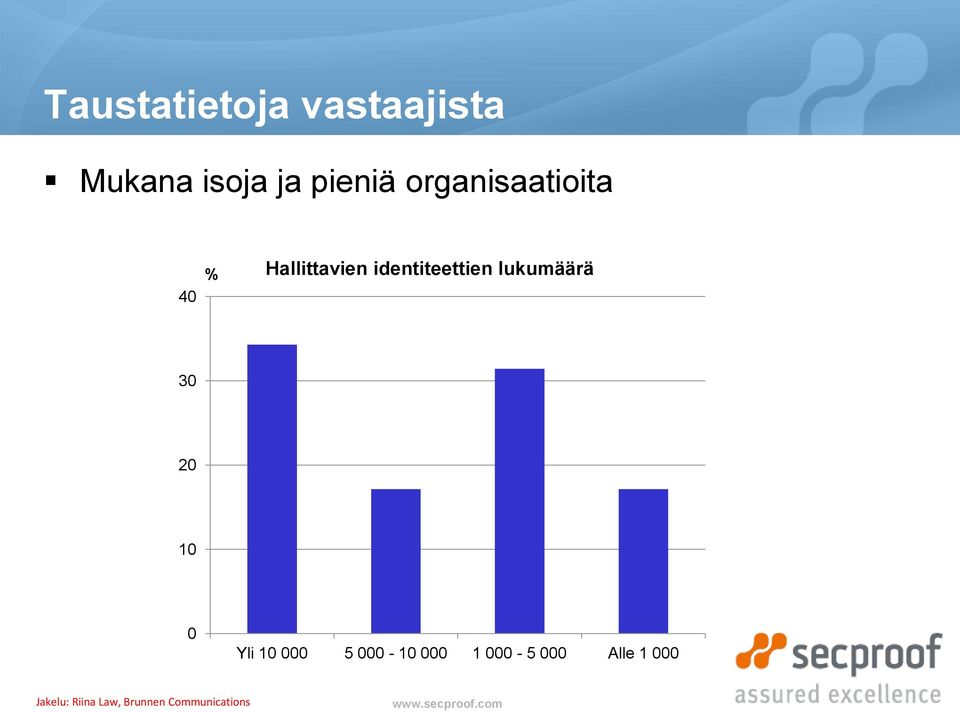 identiteettien lukumäärä 30 20 10 0 Yli