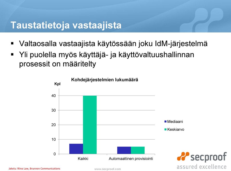 käyttövaltuushallinnan prosessit on määritelty Kpl