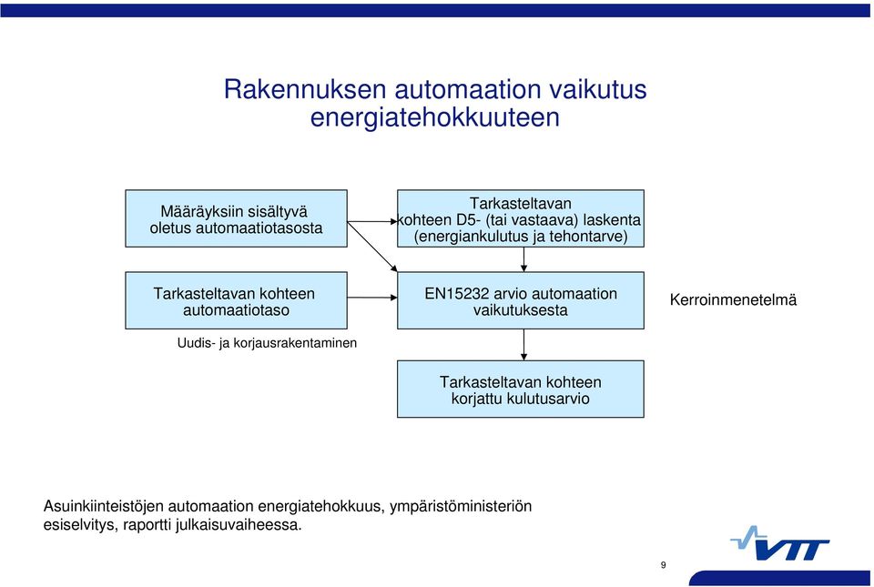 korjausrakentaminen EN15232 arvio automaation vaikutuksesta Kerroinmenetelmä Tarkasteltavan kohteen korjattu