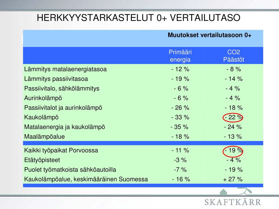 Muutokset - 33 % vertailutasoon - 22 % 0+ Matalaenergia ja kaukolämpö - 35 % - 24 % Primääri- CO2 Maalämpöalue - 18 % - 13 % energia Päästöt Kaikki