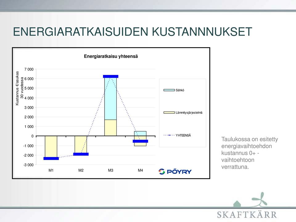 Lämmitysjärjestelmä 1 000 0-1 000-2 000-3 000 M1 M2 M3 M4 YHTEENSÄ