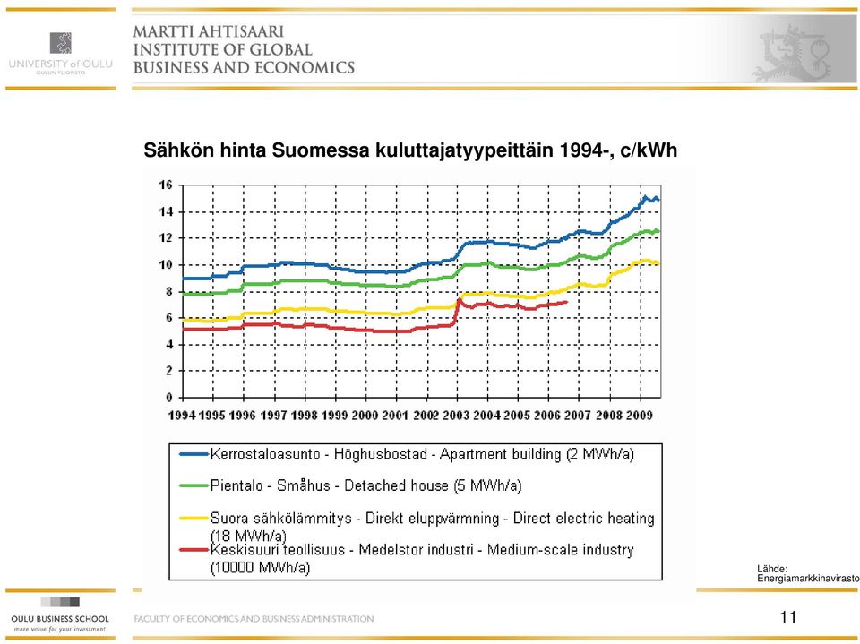 1994-, c/kwh Lähde: