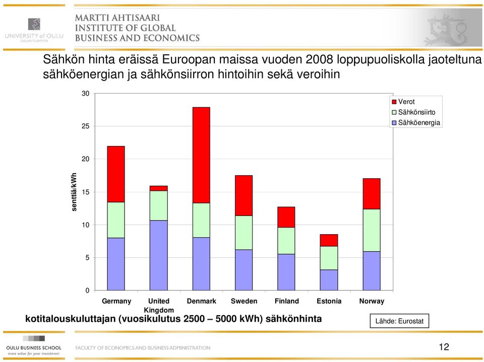 Sähköenergia 20 senttiä/kwh 15 10 5 0 Germany United Kingdom Denmark Sweden Finland