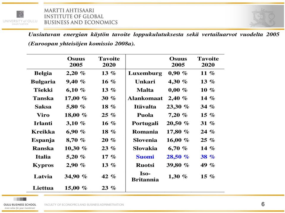 30 % Alankomaat 2,40 % 14 % Saksa 5,80 % 18 % Itävalta 23,30 % 34 % Viro 18,00 % 25 % Puola 7,20 % 15 % Irlanti 3,10 % 16 % Portugali 20,50 % 31 % Kreikka 6,90 % 18 % Romania 17,80