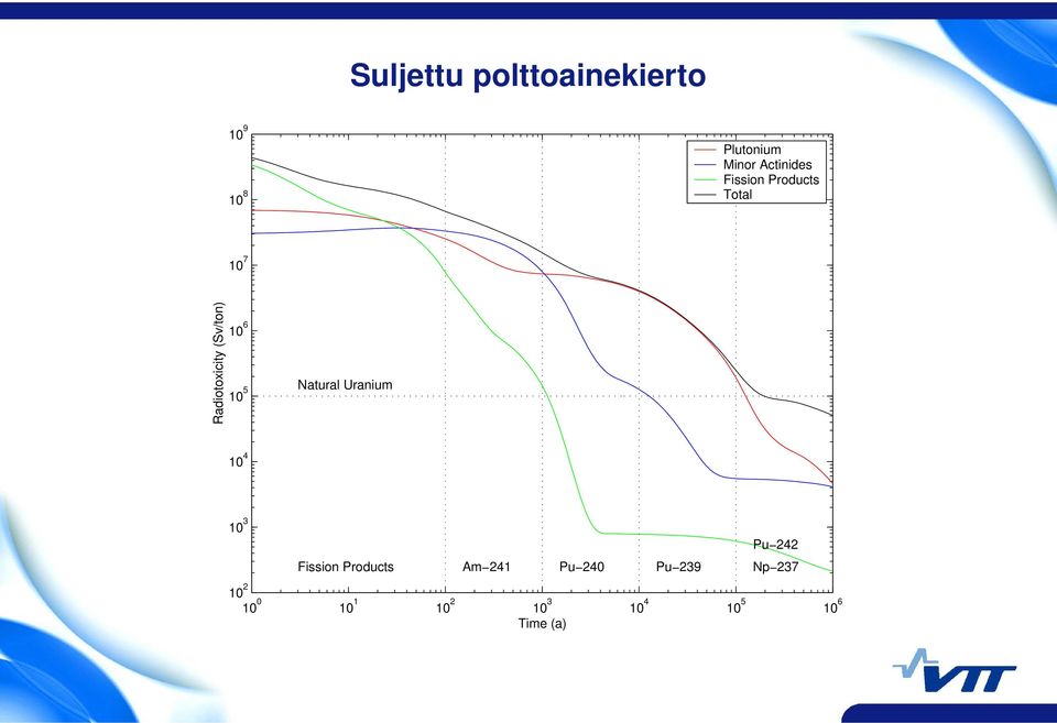 Natural Uranium 10 4 10 3 Pu 242 Fission Products Am 241 Pu
