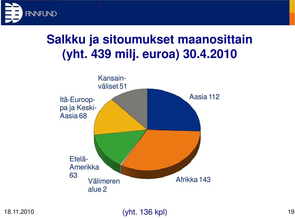 Keski- Aasia 68 Kansainväliset 51 Aasia 112