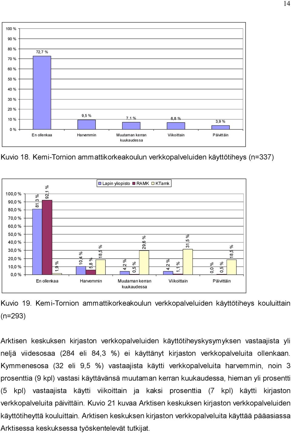 % En ollenkaa Harvemmin Muutaman kerran kuukaudessa 4,2 % 1,1 % 31,5 % Viikoittain 0, 0,5 % 18,5 % Päivittäin Kuvio 19.