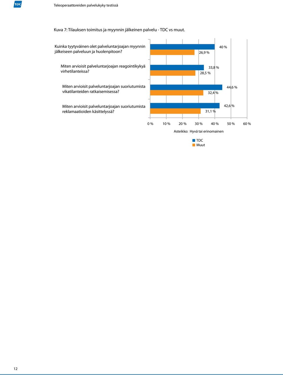 26,9 % 40 % Miten arvioisit palveluntarjoajan reagointikykyä virhetilanteissa?