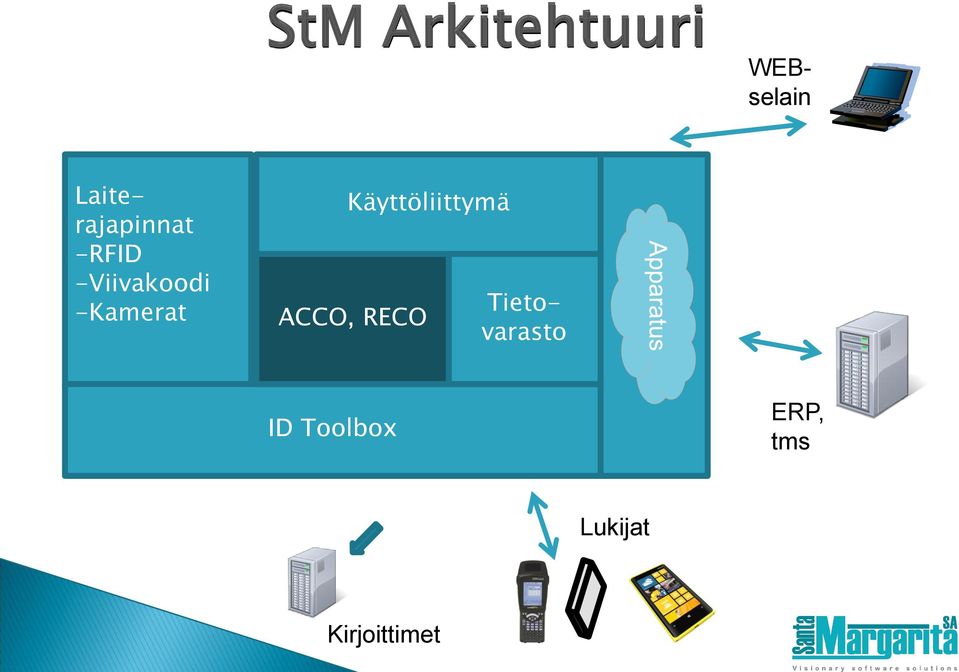 -Kamerat Käyttöliittymä ACCO, RECO