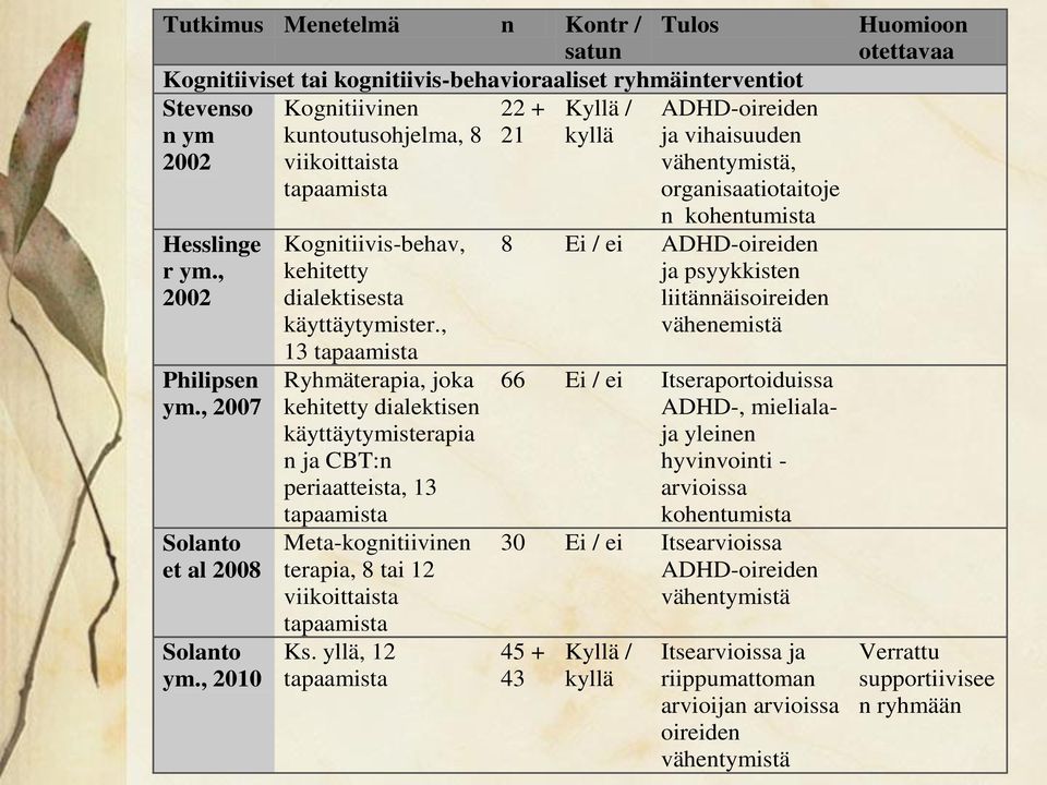 , 13 tapaamista Ryhmäterapia, joka kehitetty dialektisen käyttäytymisterapia n ja CBT:n periaatteista, 13 tapaamista Meta-kognitiivinen terapia, 8 tai 12 viikoittaista tapaamista Ks.