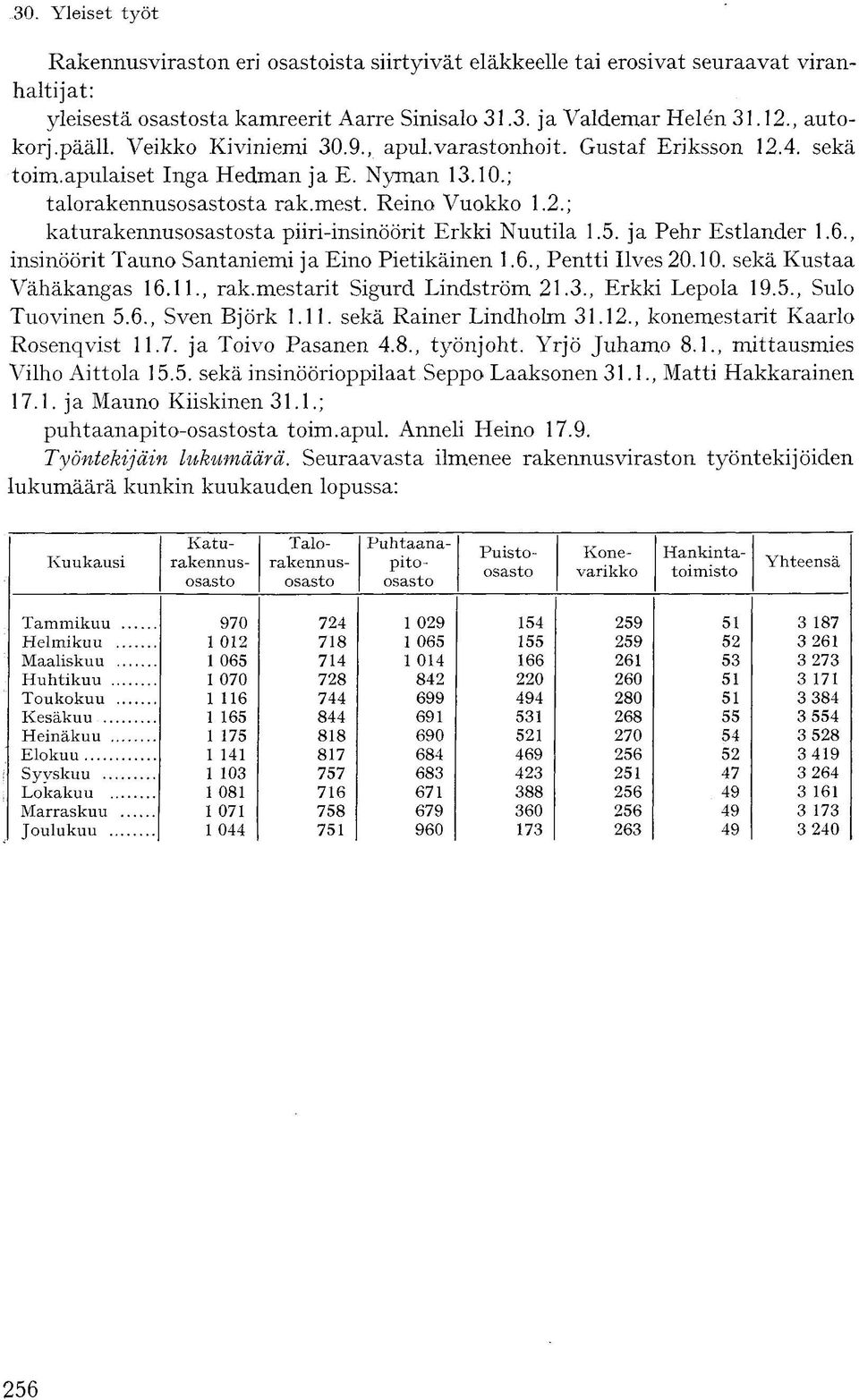 ja Pehr Estlander.6., insinöörit Tauno Santaniemi ja Eino Pietikäinen.6., Pentti Ilves 0.0. sekä Kustaa Vähäkangas 6.., rak.mestarit Sigurd Lindström.., Erkki Lepola 9.5., Sulo Tuovinen 5.6., Sven Björk.