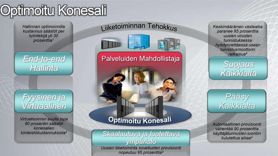 Fyysinen ja Virtuaalinen Virtualisoinnin avulla jopa 80 prosentin säästöt konesalien kiinteistökustannuksista 2 Skaalautuva ja luotettava ympäristö Uusien