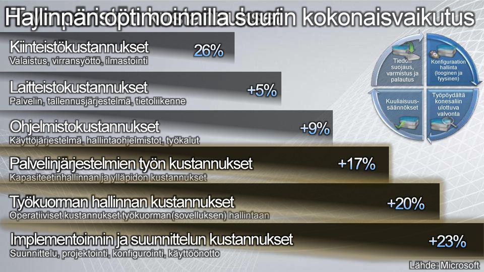 ylläpidon kustannukset Työkuorman hallinnan kustannukset Operatiiviset kustannukset työkuorman(sovelluksen) hallintaan Implementoinnin ja suunnittelun kustannukset Suunnittelu,