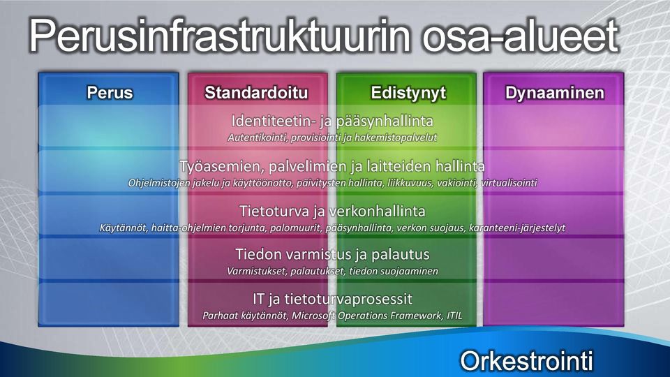 virtualisointi Tietoturva ja verkonhallinta Käytännöt, haitta-ohjelmien torjunta, palomuurit, pääsynhallinta, verkon suojaus,