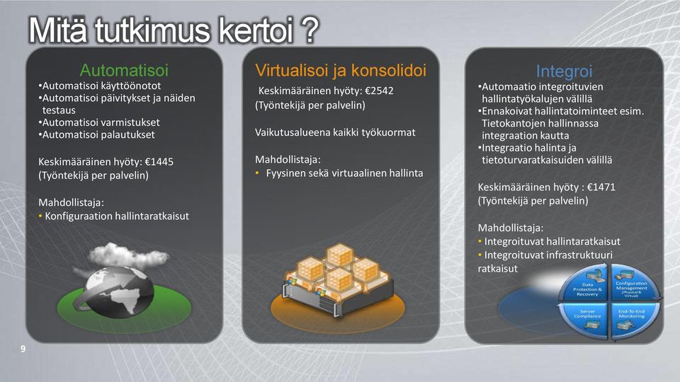 Konfiguraation hallintaratkaisut Virtualisoi ja konsolidoi Keskimääräinen hyöty: 2542 (Työntekijä per palvelin) Vaikutusalueena kaikki työkuormat Mahdollistaja: Fyysinen sekä virtuaalinen hallinta