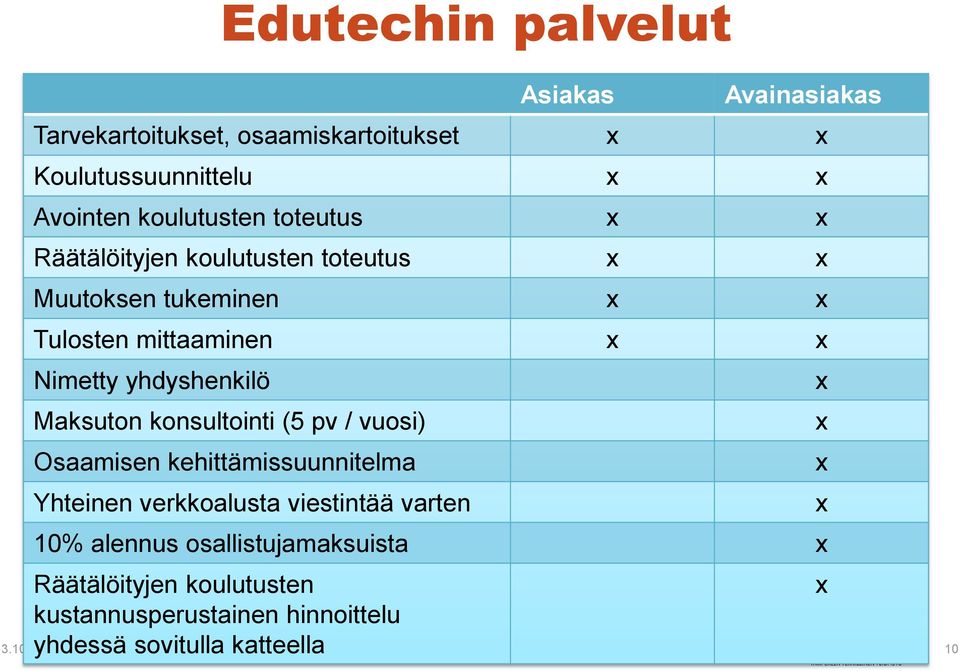 Osaamisen kehittämissuunnitelma Yhteinen verkkoalusta viestintää varten 10% alennus osallistujamaksuista x Räätälöityjen koulutusten