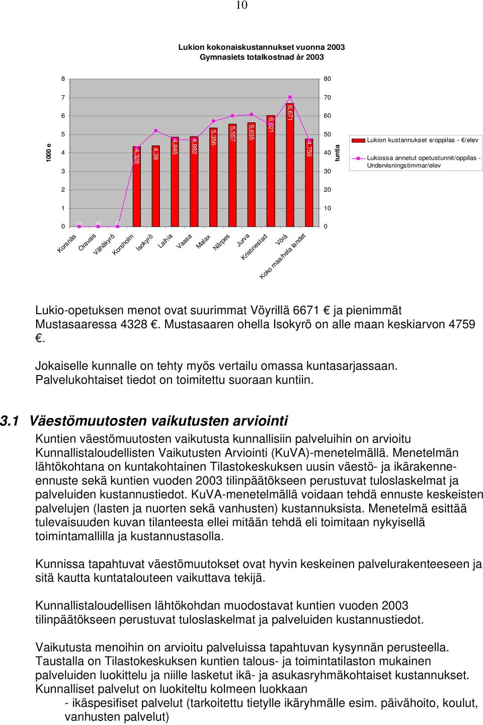 maa/hela landet Lukio-opetuksen menot ovat suurimmat Vöyrillä 6671 ja pienimmät Mustasaaressa 4328. Mustasaaren ohella Isokyrö on alle maan keskiarvon 4759.