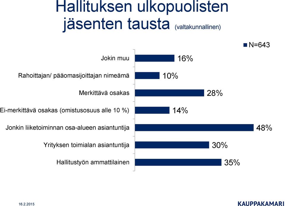 Ei-merkittävä osakas (omistusosuus alle 10 %) 14% Jonkin liiketoiminnan