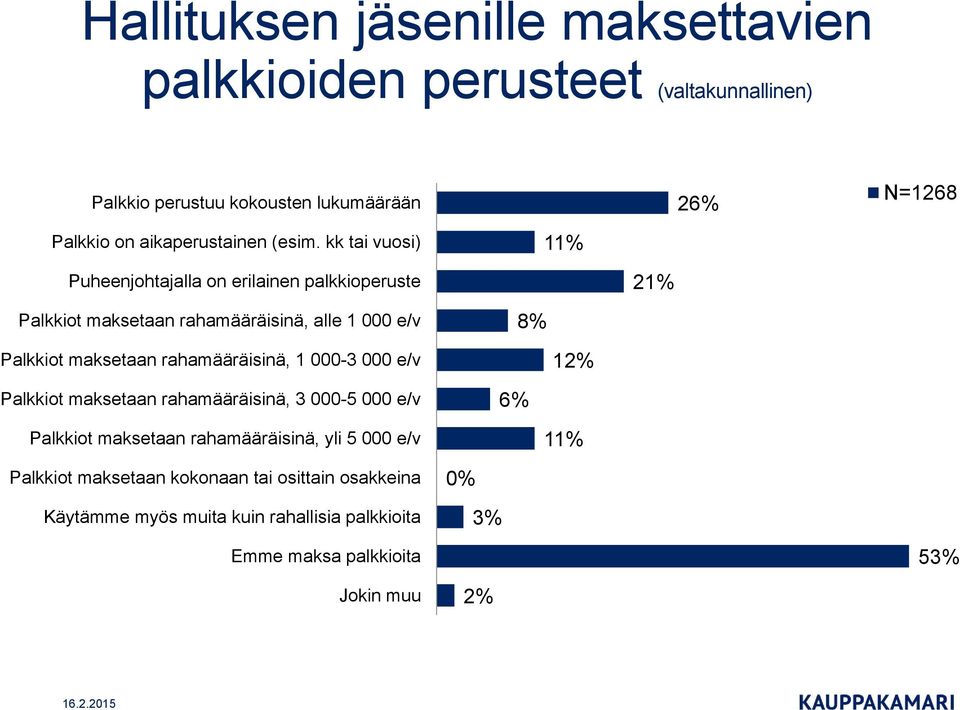 kk tai vuosi) Puheenjohtajalla on erilainen palkkioperuste Palkkiot maksetaan rahamääräisinä, alle 1 000 e/v Palkkiot maksetaan rahamääräisinä, 1