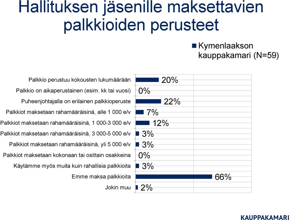 kk tai vuosi) Puheenjohtajalla on erilainen palkkioperuste Palkkiot maksetaan rahamääräisinä, alle 1 000 e/v Palkkiot maksetaan rahamääräisinä, 1