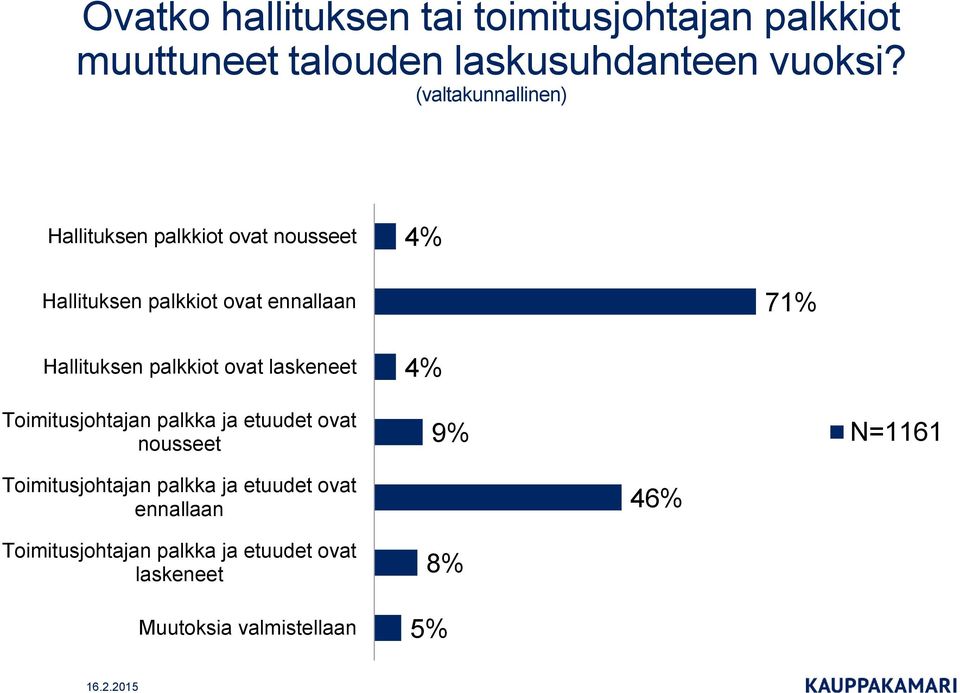 Hallituksen palkkiot ovat laskeneet Toimitusjohtajan palkka ja etuudet ovat nousseet 4% 9% N=1161