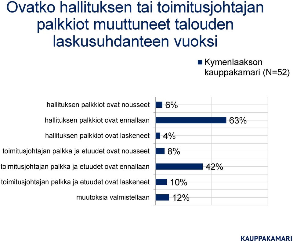 palkkiot ovat laskeneet toimitusjohtajan palkka ja etuudet ovat nousseet toimitusjohtajan palkka ja etuudet