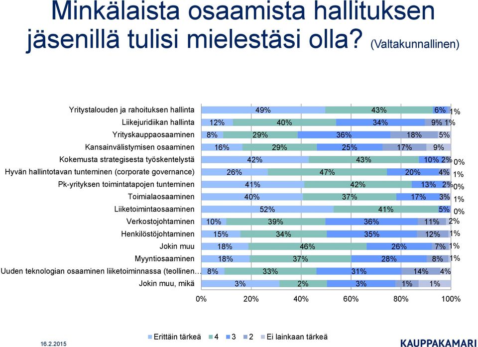 tunteminen (corporate governance) Pk-yrityksen toimintatapojen tunteminen Toimialaosaaminen Liiketoimintaosaaminen Verkostojohtaminen Henkilöstöjohtaminen Jokin muu Myyntiosaaminen Uuden teknologian