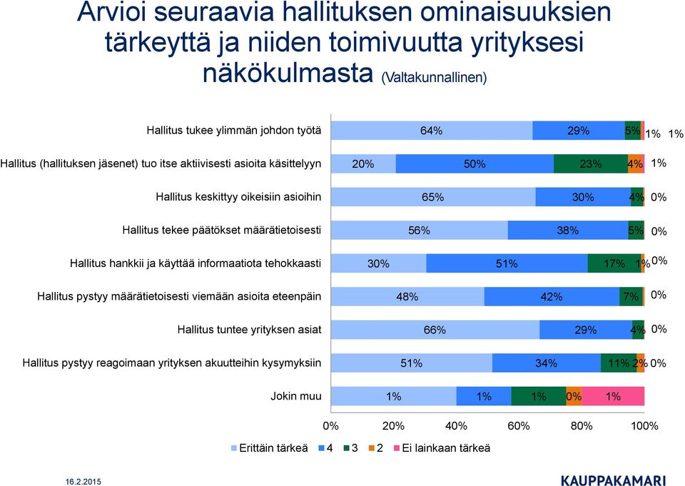 38% 5% 0% Hallitus hankkii ja käyttää informaatiota tehokkaasti 30% 51% 17% 1% 0% Hallitus pystyy määrätietoisesti viemään asioita eteenpäin 48% 42% 7% 0% Hallitus tuntee yrityksen