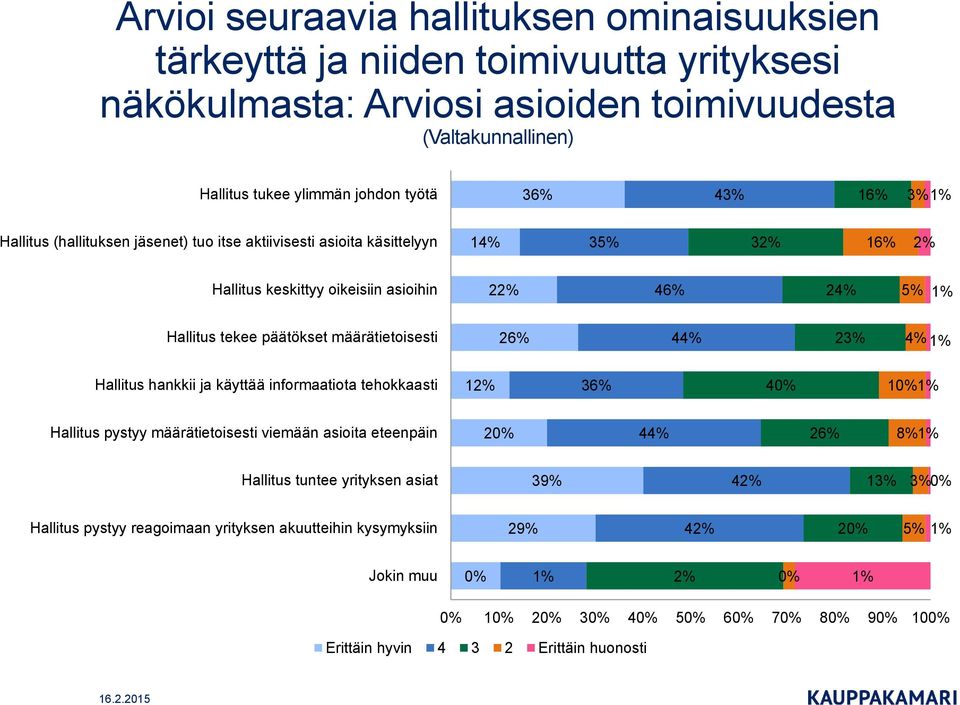 44% 23% 4% 1% Hallitus hankkii ja käyttää informaatiota tehokkaasti 12% 36% 40% 10% 1% Hallitus pystyy määrätietoisesti viemään asioita eteenpäin 20% 44% 26% 8% 1% Hallitus tuntee yrityksen asiat 39%