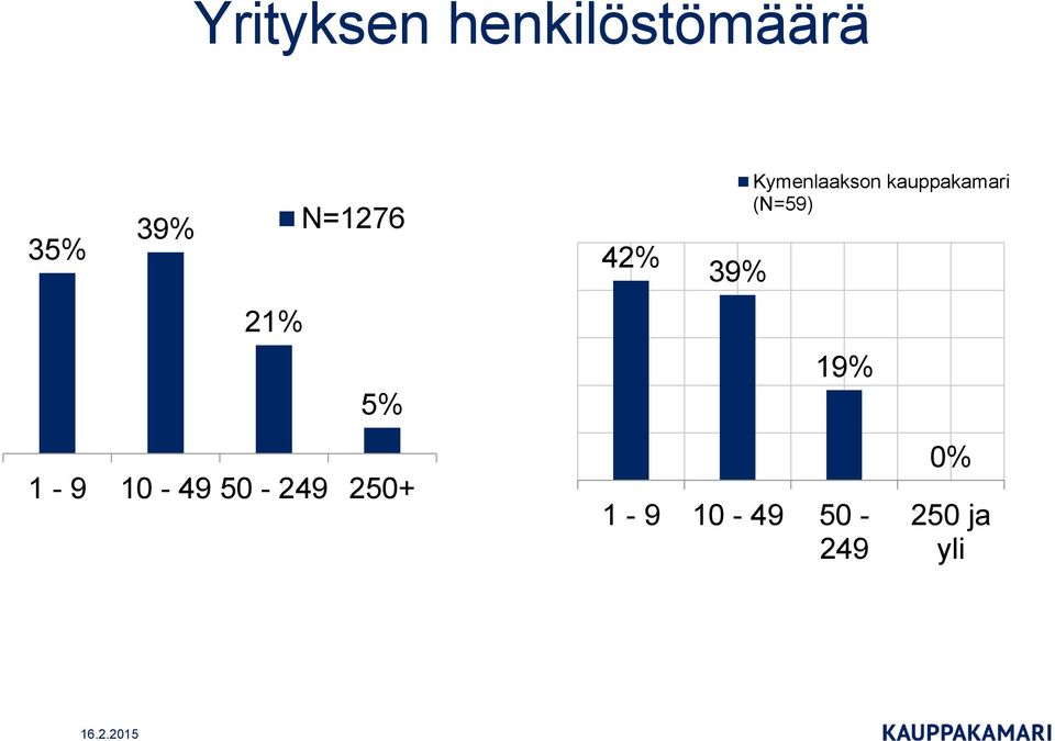 kauppakamari (N=59) 21% 5% 1-9 10-49