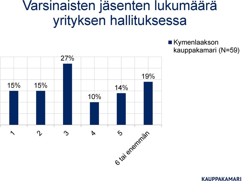 hallituksessa 27%