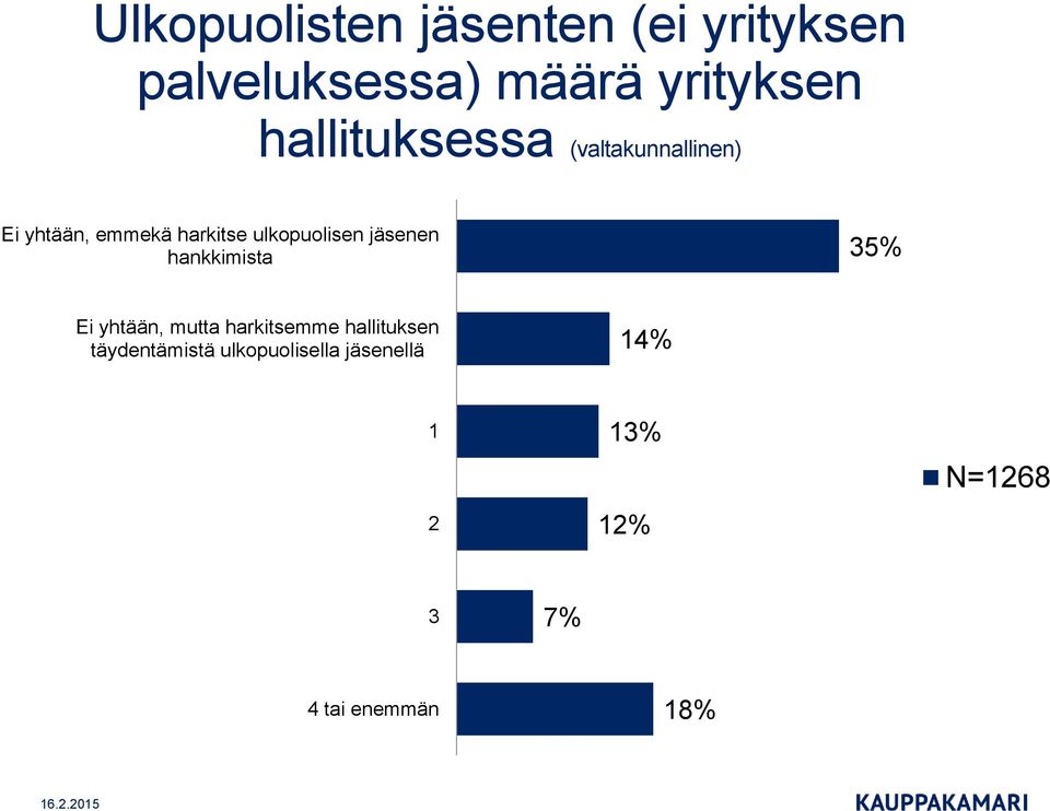 jäsenen hankkimista 35% Ei yhtään, mutta harkitsemme hallituksen