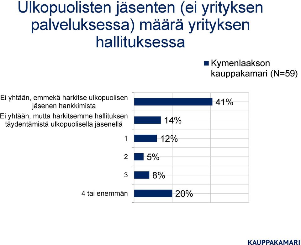 ulkopuolisen jäsenen hankkimista Ei yhtään, mutta harkitsemme hallituksen